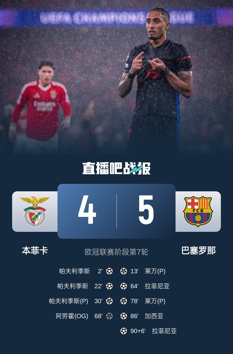  又是互捅局？巴薩、本菲卡歐冠聯(lián)賽階段曾貢獻(xiàn)5-4絕殺名局