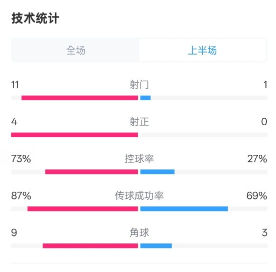  壓制！紅軍半場1-0熱刺數(shù)據(jù)：射門11-1，射正4-0，控球率73%-27%