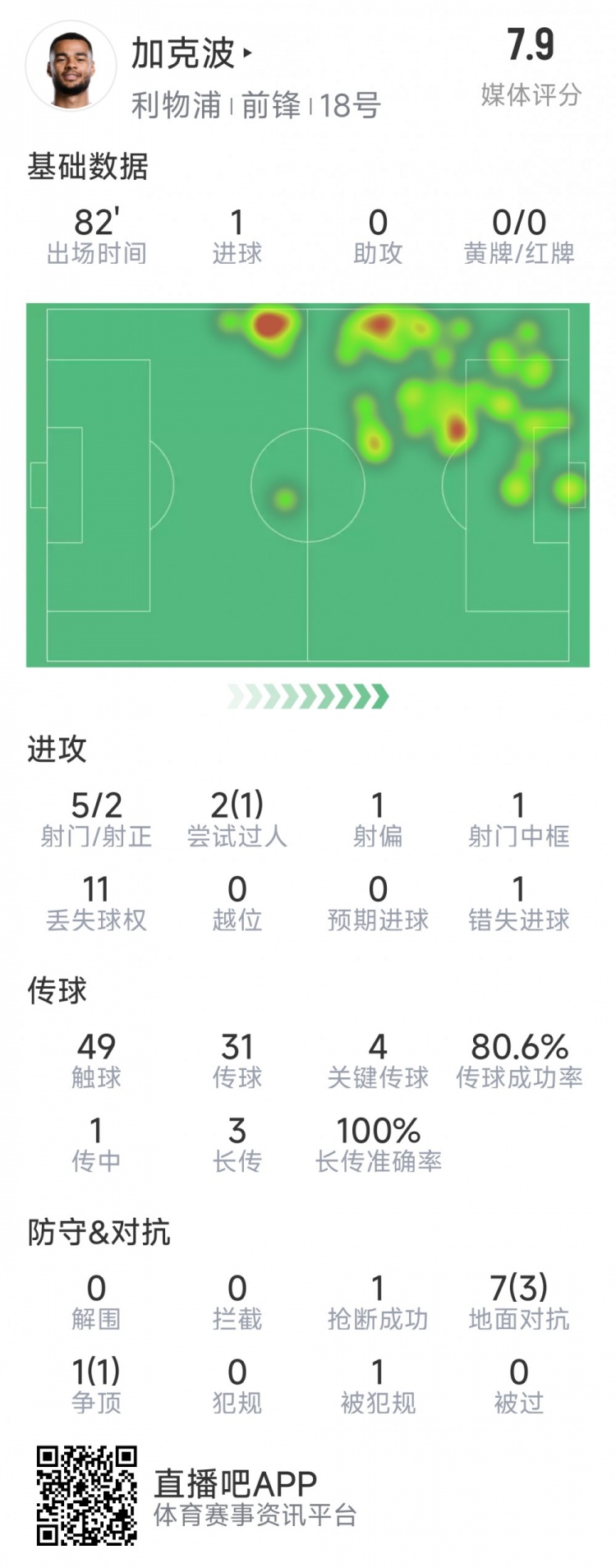  加克波本場數(shù)據(jù)：1粒進球，4次關(guān)鍵傳球，5射2正