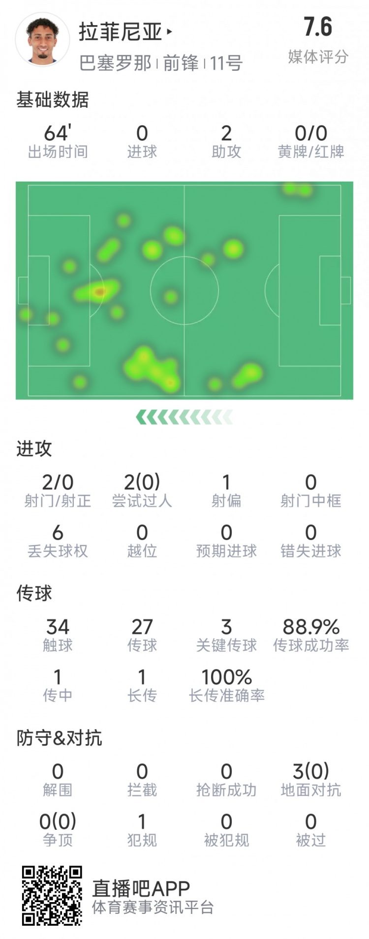  拉菲尼亞本場數據：助攻雙響，3次關鍵傳球，2次射門未射正