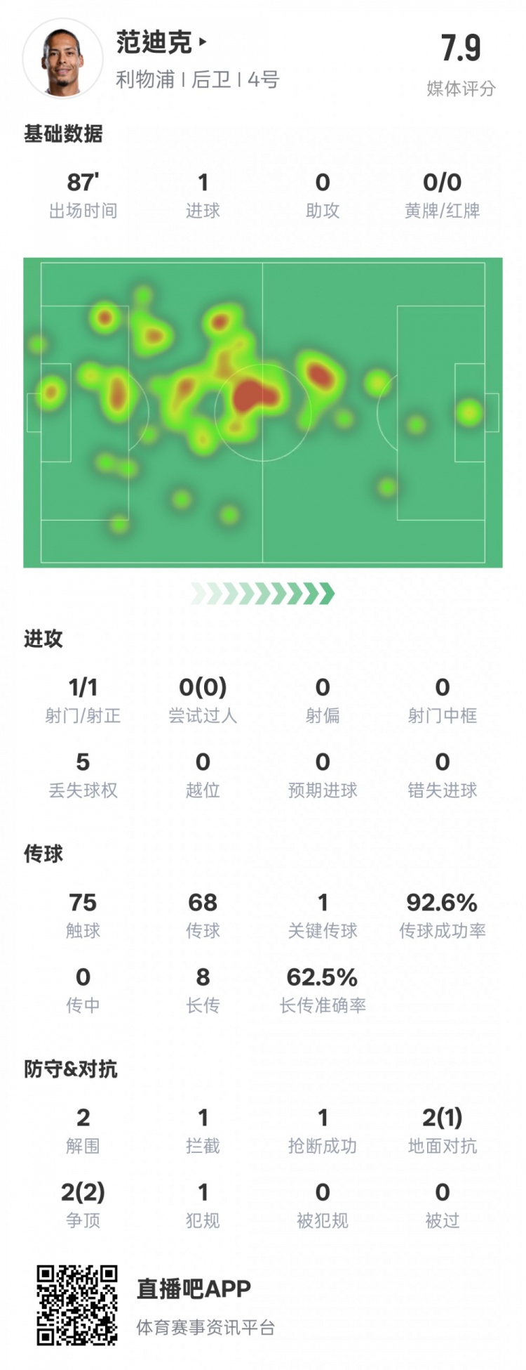  全面！范迪克本場數(shù)據(jù)：1進球1關(guān)鍵傳球2解圍1攔截，評分7.9
