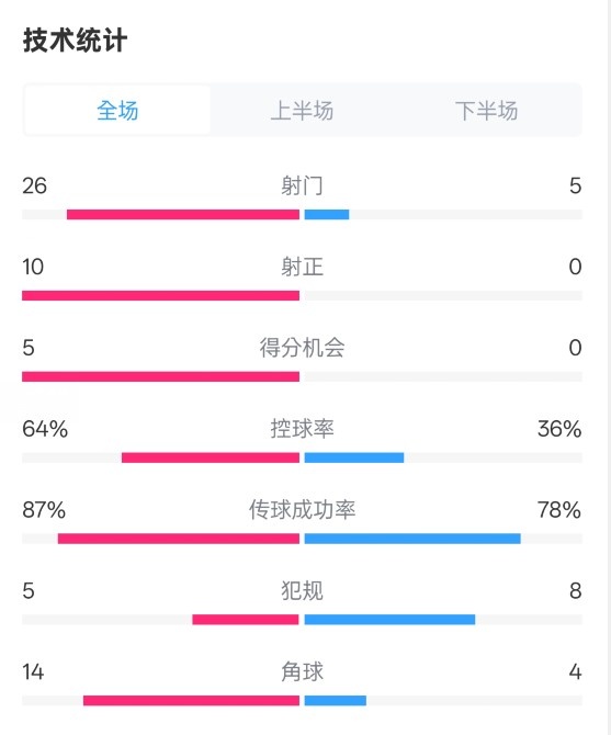  碾壓！利物浦4-0熱刺數(shù)據(jù)：射門26-5，射正10-0，控球率64%-36%