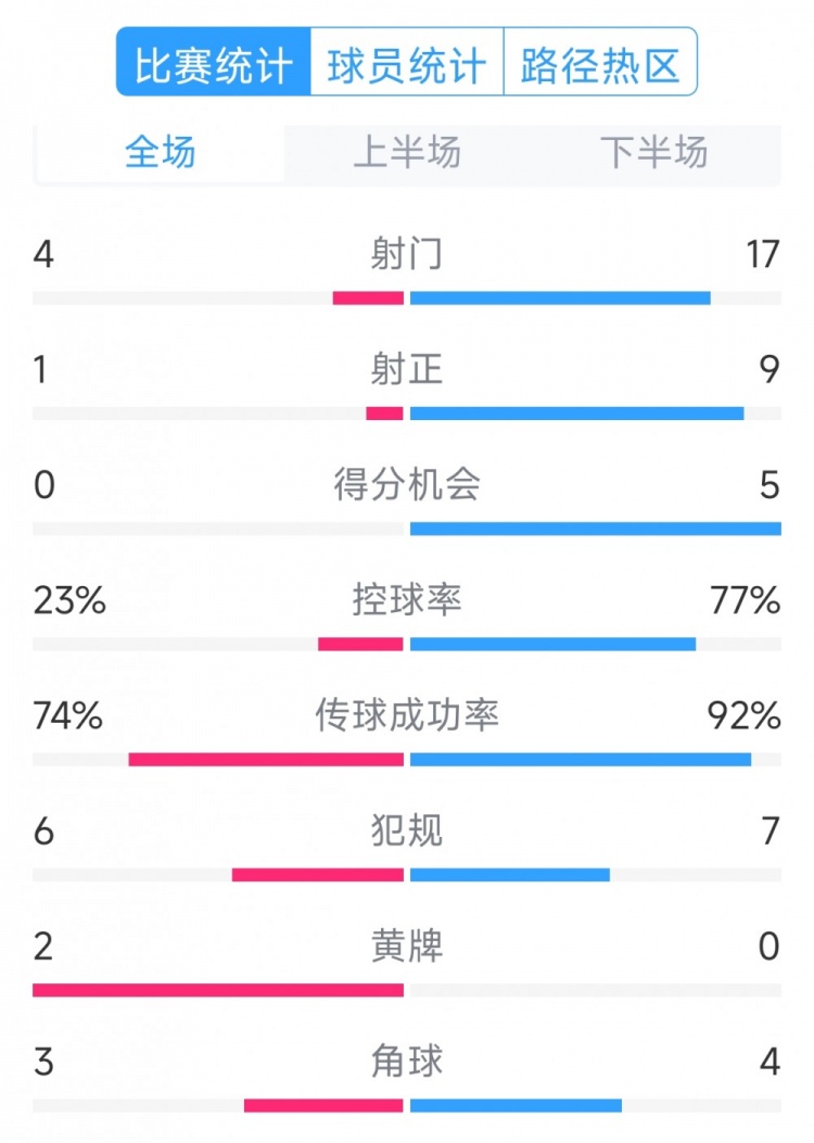  巴薩5-0瓦倫西亞全場數(shù)據(jù)：射門17-4，射正9-1，得分機會5-0