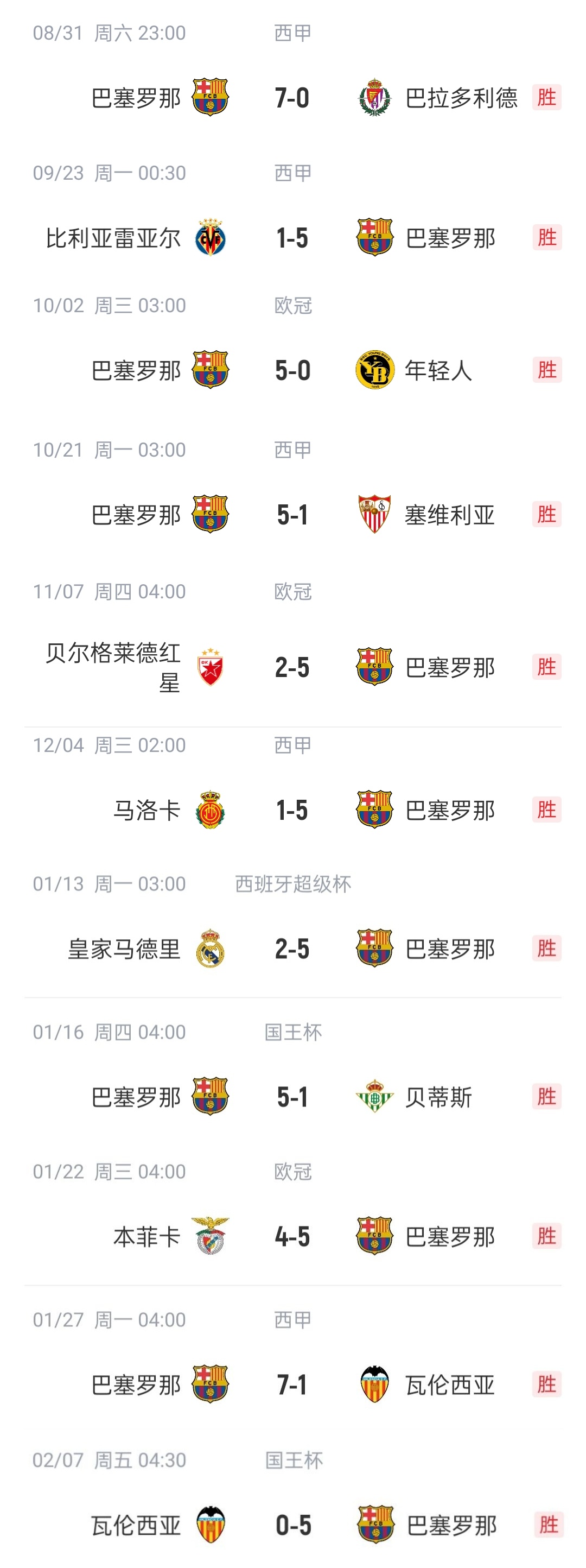  恐怖如斯?巴薩本賽季已11次單場(chǎng)進(jìn)5球以上，包括對(duì)陣皇馬
