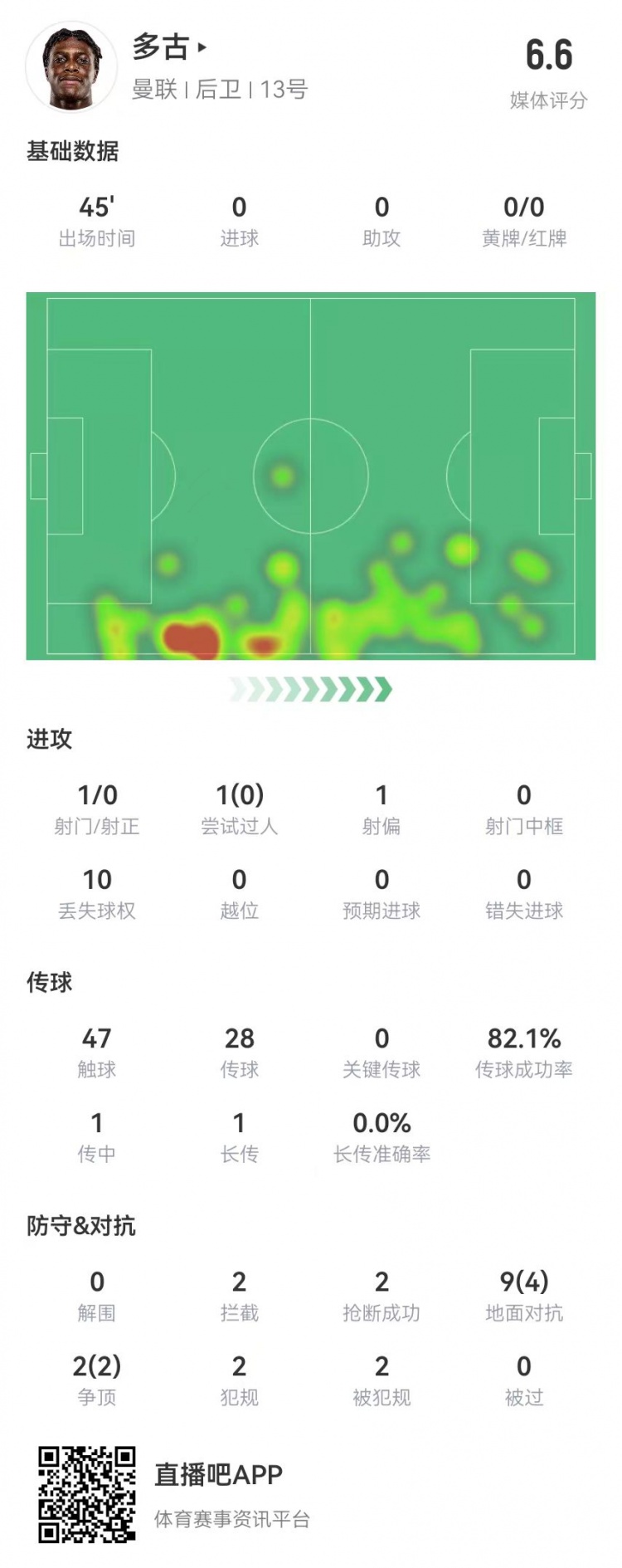  多古首秀半場被換，11對抗6成功 2犯規(guī)2造犯規(guī)2搶斷2攔截 獲6.6分