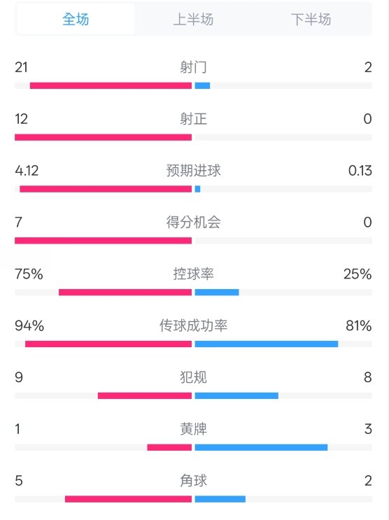  碾壓！拜仁3-0不萊梅數(shù)據：射門21-2，射正12-0，控球率75%-25%