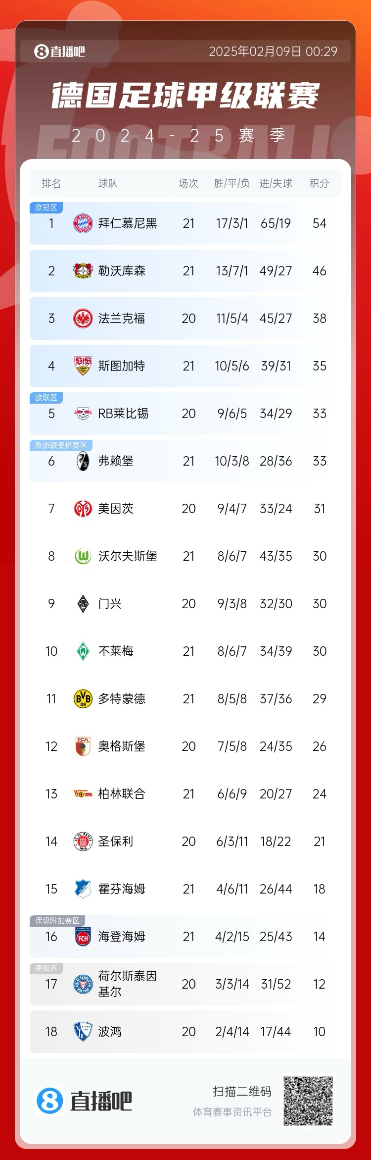  凱恩狂喜！德甲積分榜：勒沃庫(kù)森戰(zhàn)平，拜仁8分優(yōu)勢(shì)領(lǐng)跑