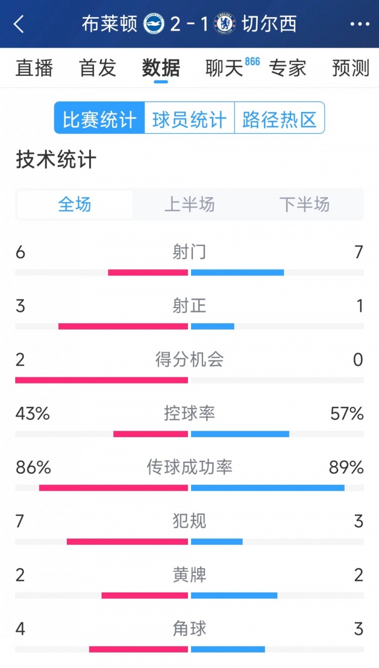  效率差距大，切爾西1-2布萊頓全場(chǎng)數(shù)據(jù)：射門(mén)7-6，射正1-3