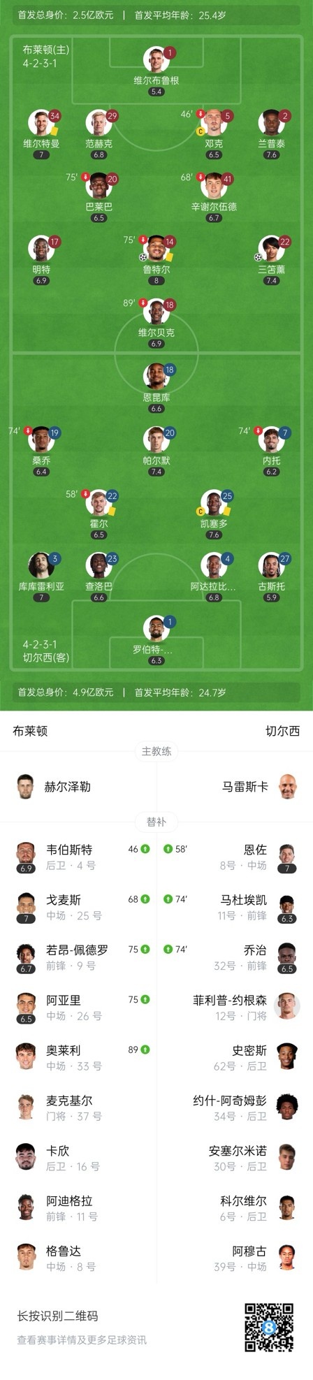  四層大巴人沒了？切爾西足總杯只換3人&1個小將，替補席全是小孩