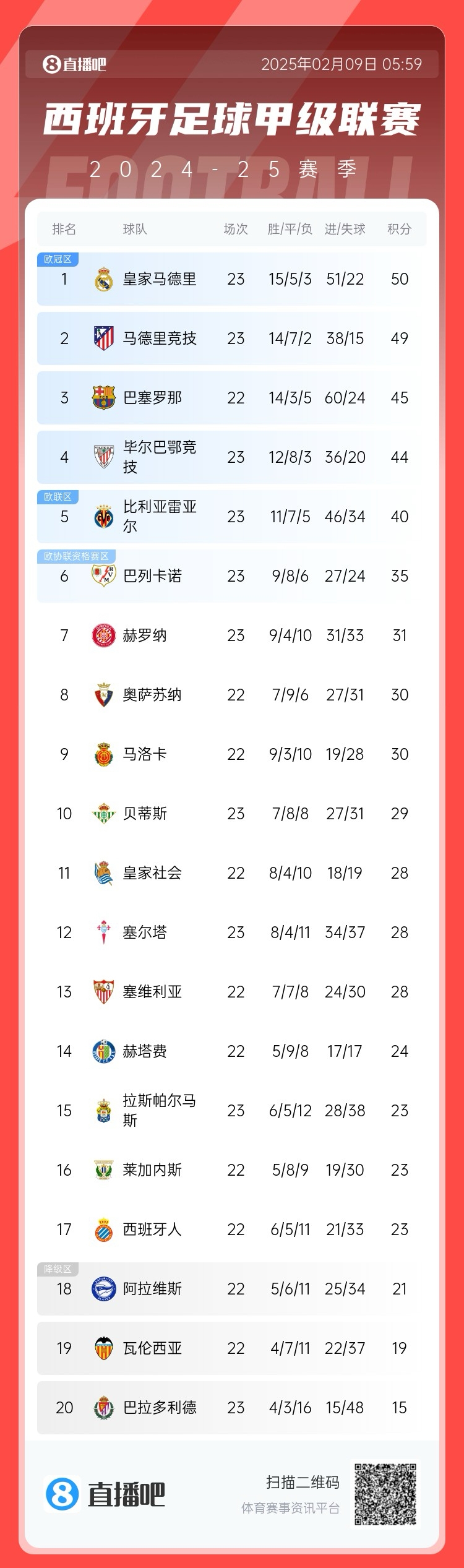  西甲積分榜：皇馬50分第1，馬競(jìng)49分第2 ，巴薩少賽45分第3