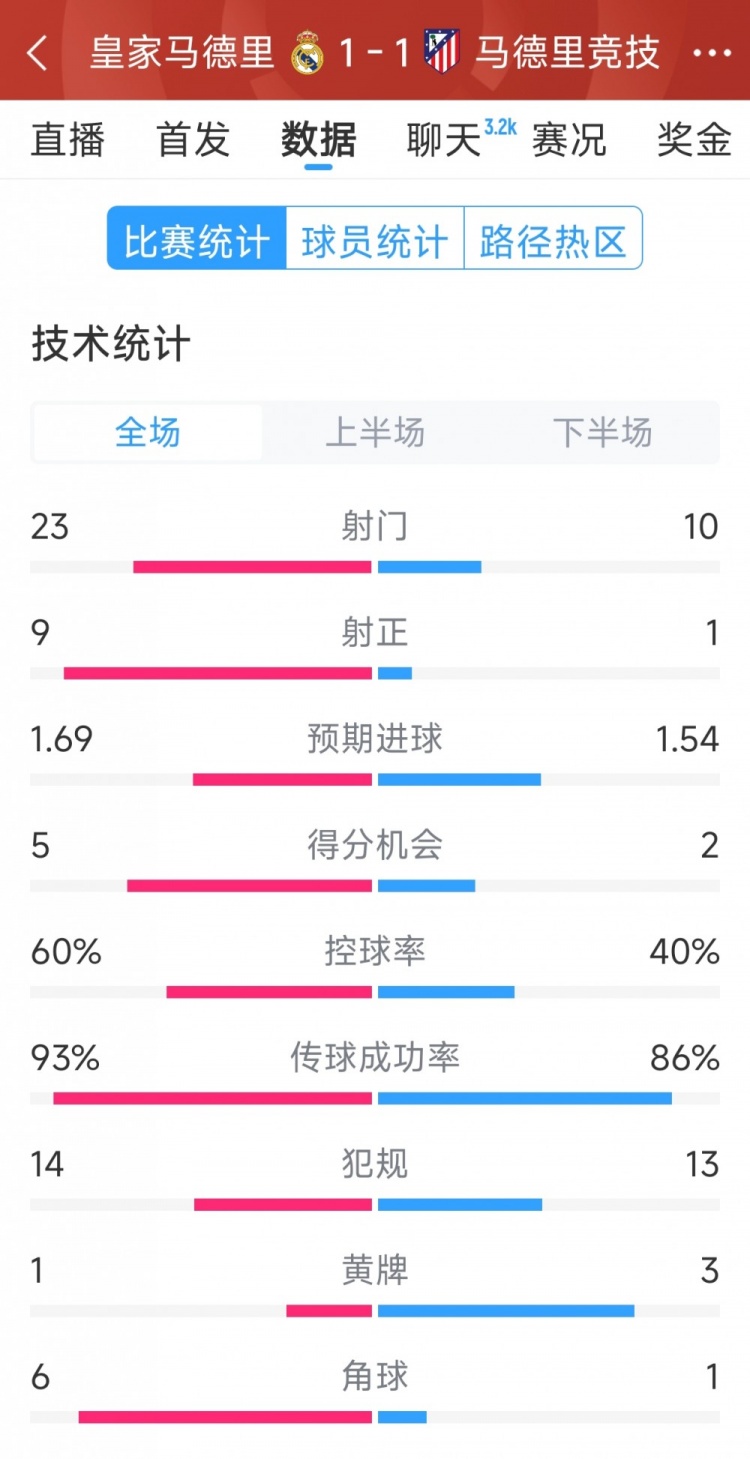  皇馬1-1馬競(jìng)?cè)珗?chǎng)數(shù)據(jù)：射門(mén)23-10，射正9-1，得分機(jī)會(huì)5-2