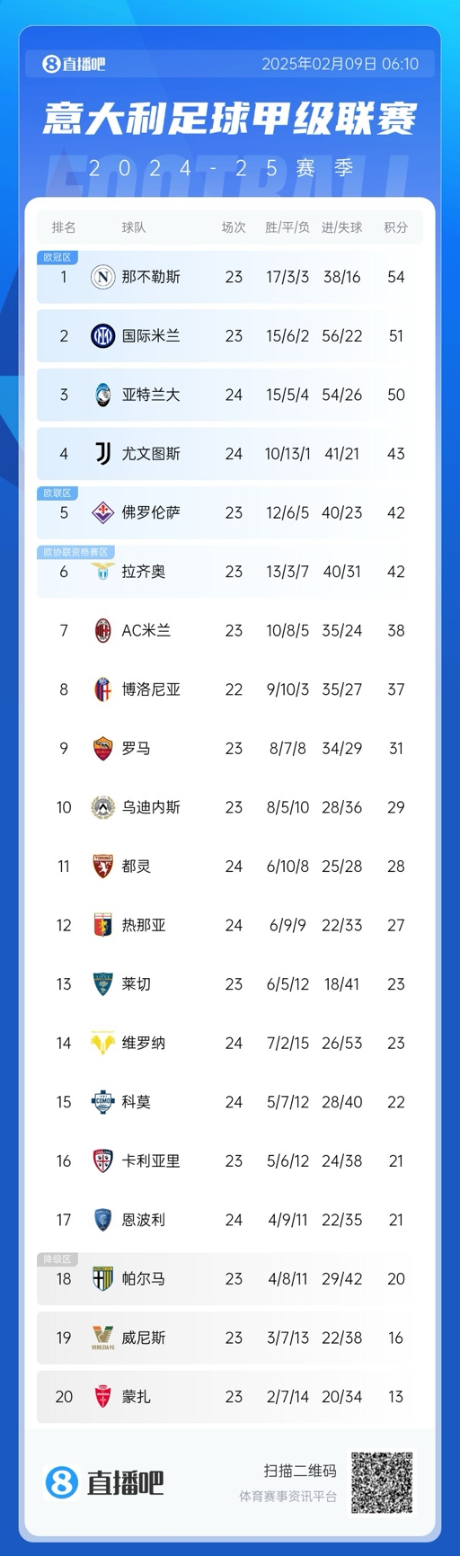  意甲積分榜：那不勒斯領(lǐng)先國米3分，AC米蘭升第七距歐戰(zhàn)區(qū)4分