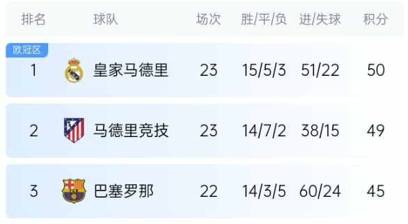  機會來了！巴薩少賽1場落后皇馬5分，第35輪還有一場國家德比
