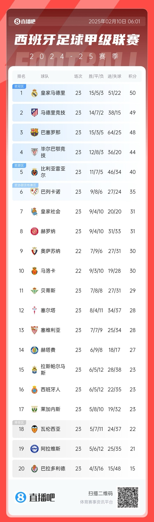  三強爭冠！西甲積分榜：巴薩第三距榜首皇馬2分，馬競第二落后1分