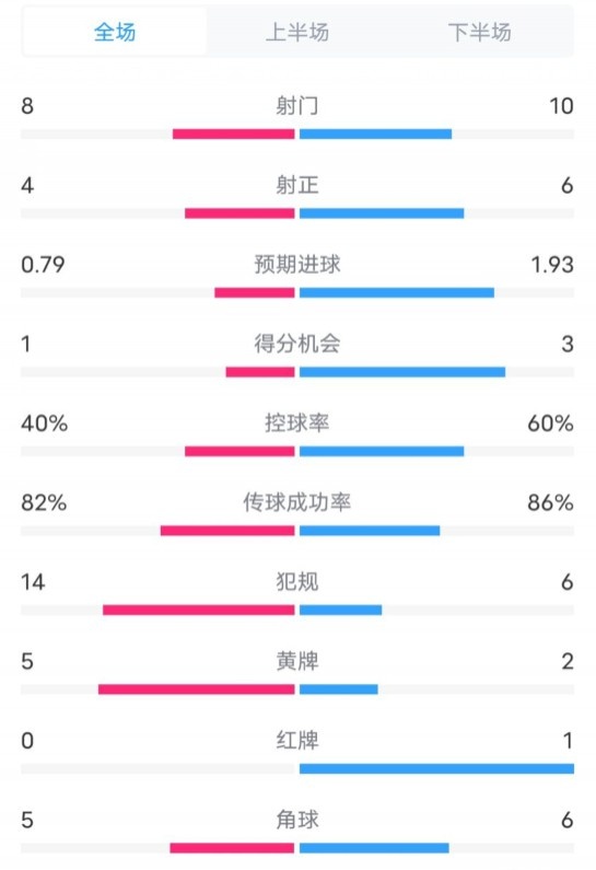  塞維利亞1-4巴薩全場數(shù)據(jù)：射門8-10，射正4-6，控球率40-60%