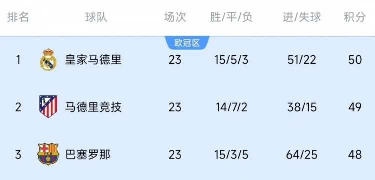  競爭激烈！西甲23輪之后皇薩競只相差2分，2013-2014賽季之后首次