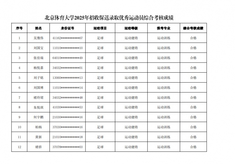  67名球員通過(guò)北體大保送錄取初審，王世杰、何宇鵬、王剛在列