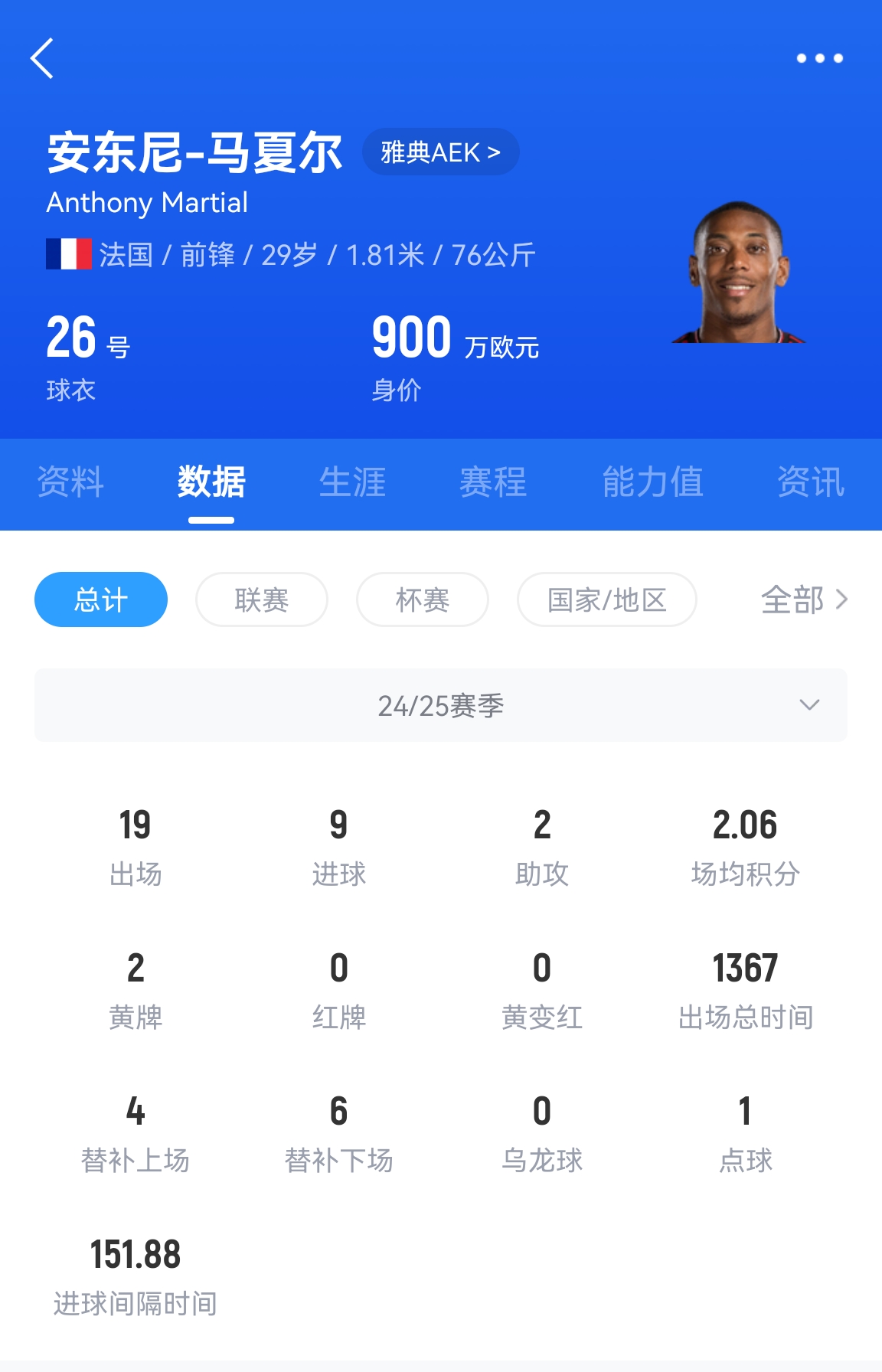  專業(yè)吃餅！馬夏爾梅開(kāi)二度賽季19場(chǎng)9球，雅典AEK5-0大勝