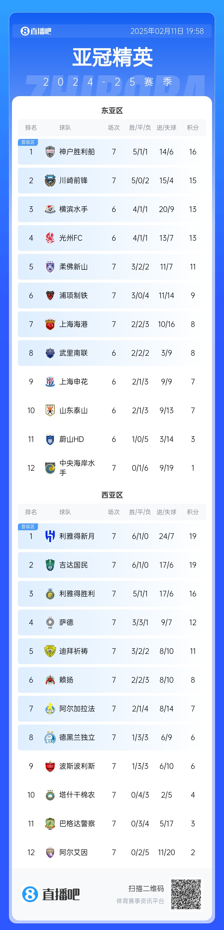  亞冠東亞區(qū)積分榜：海港進球多驚險保住第7，神戶、川崎提前晉級