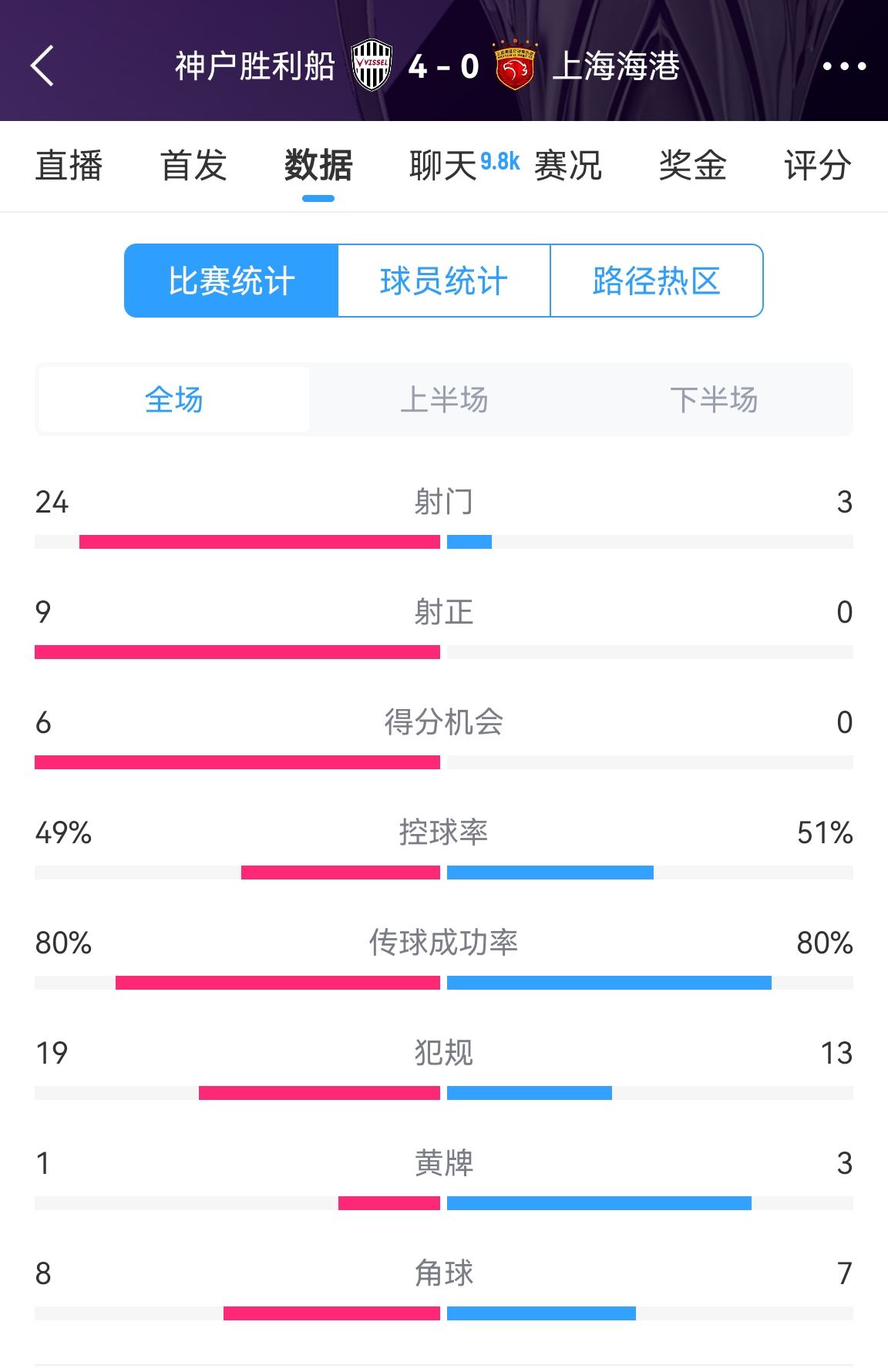  單方面碾壓！海港0-4神戶全場數(shù)據(jù)：射門3-24！射正0-9！