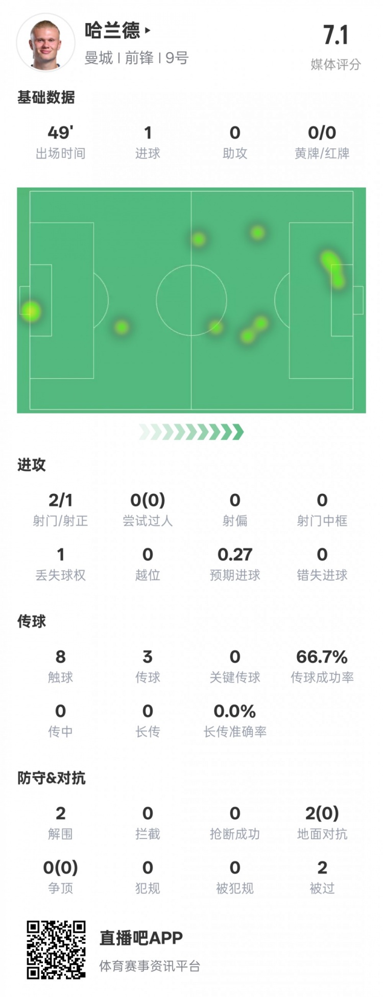  沒隱身！哈蘭德半場數(shù)據(jù)：2射正1進球2解圍，評分7.1
