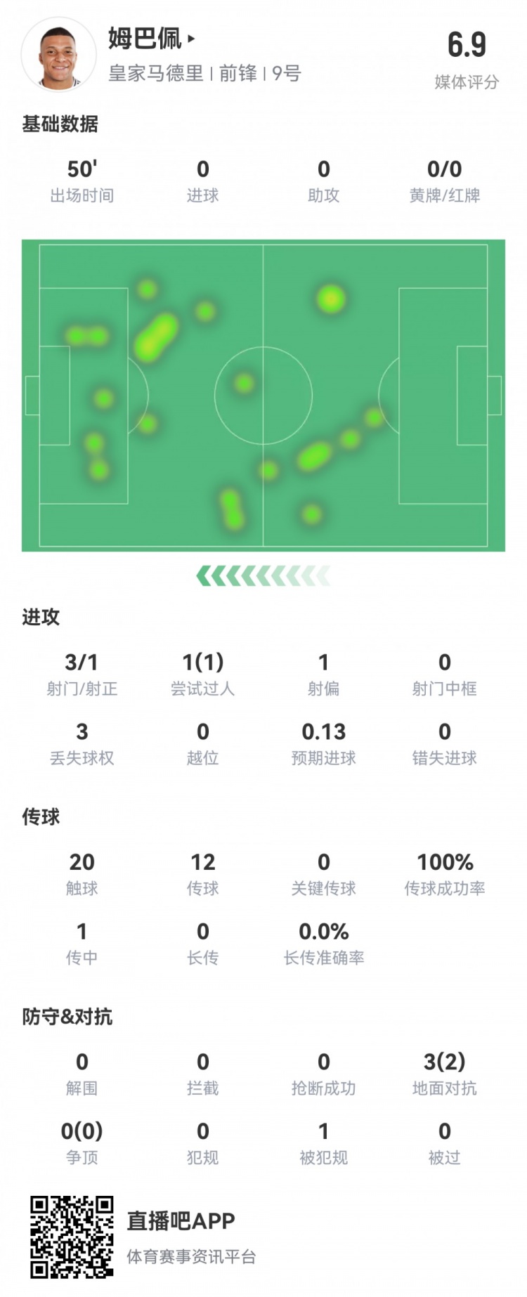  姆巴佩半場數(shù)據(jù)：3射1正1過人，預(yù)期進球0.13，評分6.9