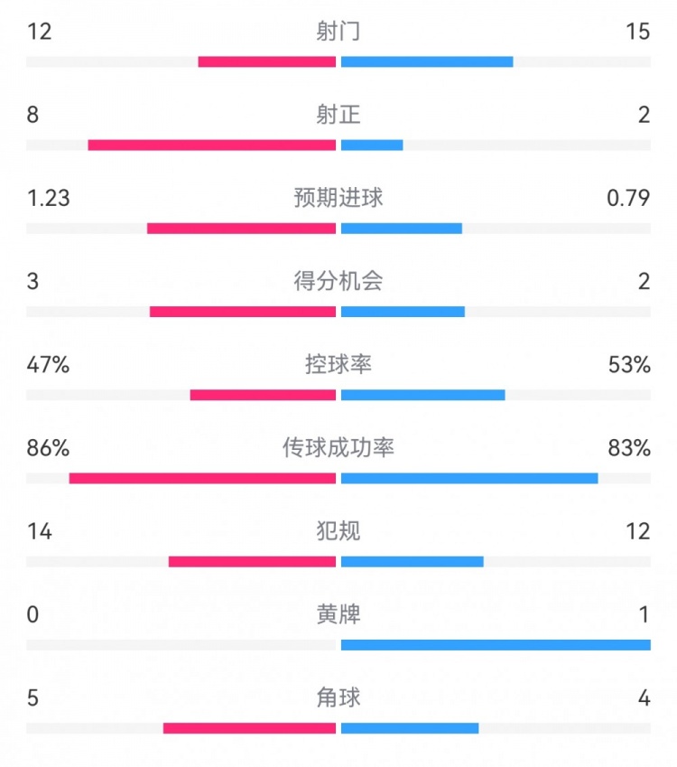  尤文2-1埃因霍溫?cái)?shù)據(jù)：射門12-15，射正8-2，得分機(jī)會(huì)3-2