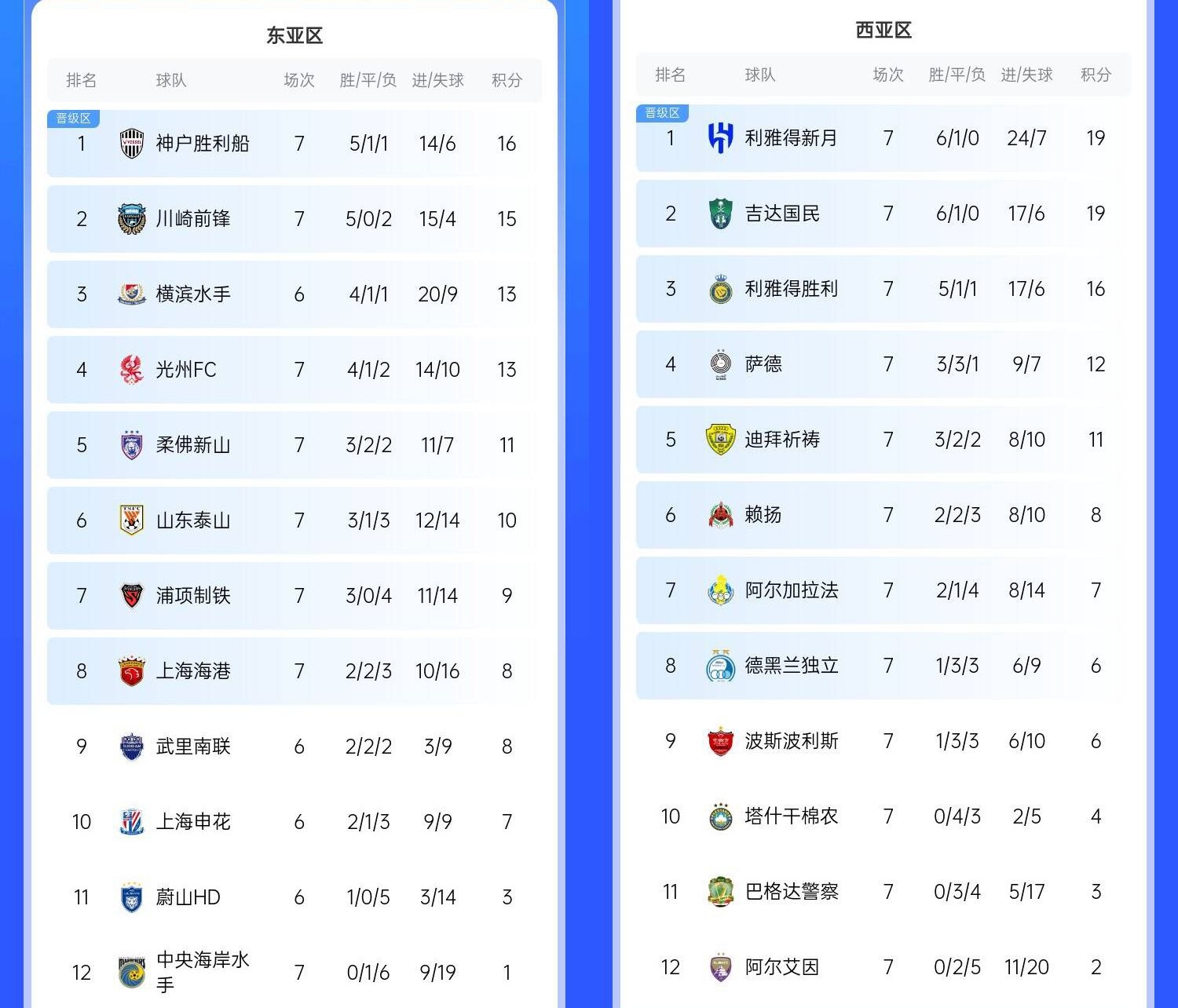  決賽日本vs沙特？亞冠東區(qū)J聯(lián)賽3隊(duì)前三，西區(qū)沙特聯(lián)3隊(duì)斷層領(lǐng)跑