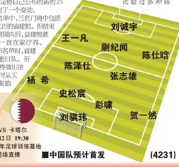  東體預(yù)測國青首戰(zhàn)首發(fā)：劉誠宇、蒯紀(jì)聞、張志雄出場，無王鈺棟
