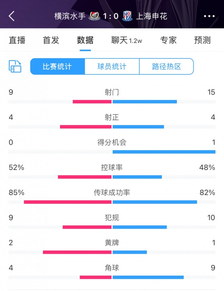  全場(chǎng)數(shù)據(jù)：申花射門15比9占優(yōu)，射正4比4持平，惜敗橫濱尤為可惜