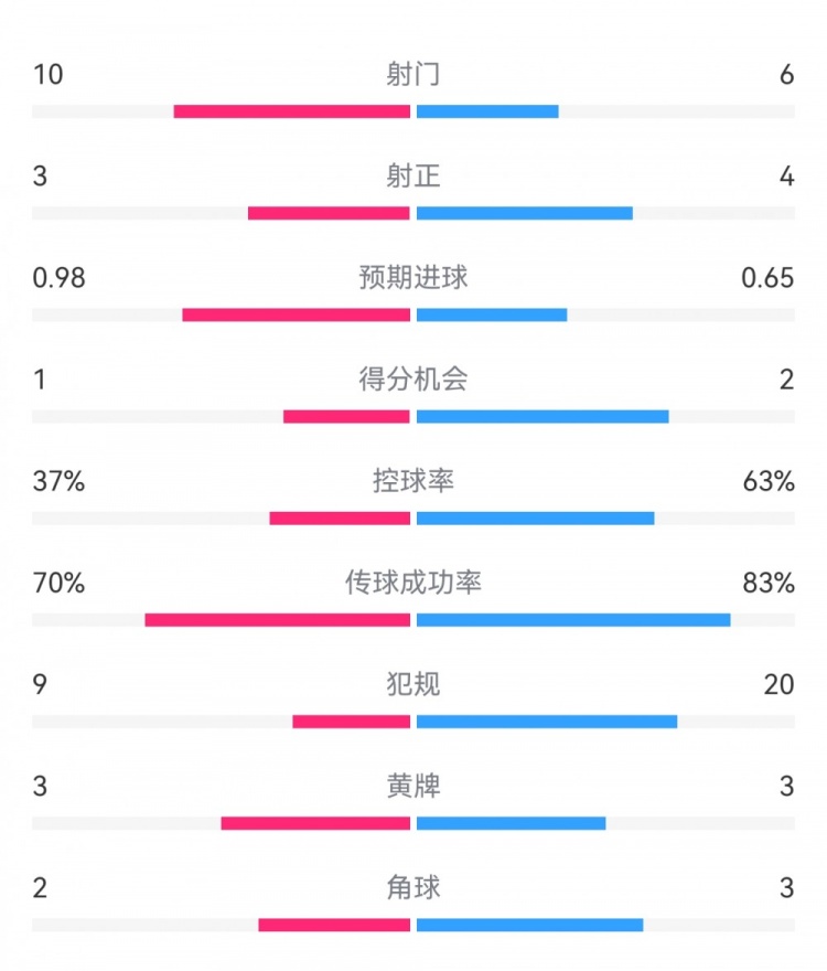  埃弗頓2-2利物浦數(shù)據(jù)：射門10-6，射正3-4，得分機會1-2