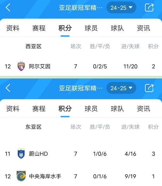 亞冠衛(wèi)冕冠軍阿爾艾因7場(chǎng)不勝，排名西亞區(qū)墊底提前出局