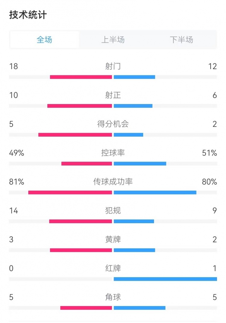  國(guó)民vs勝利全場(chǎng)數(shù)據(jù)：射門(mén)18-12、射正10-6、得分機(jī)會(huì)5-2