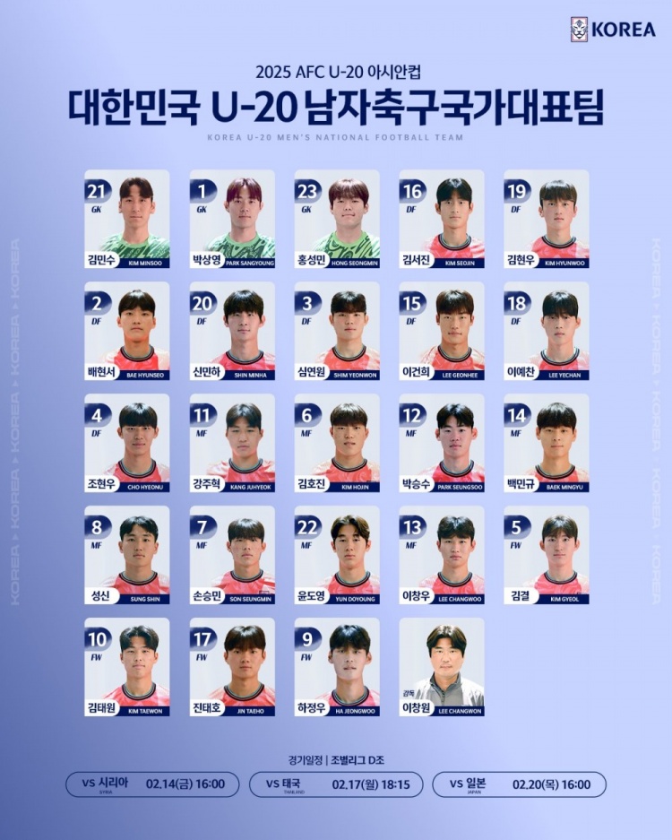  韓國(guó)U20隊(duì)球員號(hào)碼：尹棹泳22號(hào)、金泰元10號(hào)、孫承敏7號(hào)