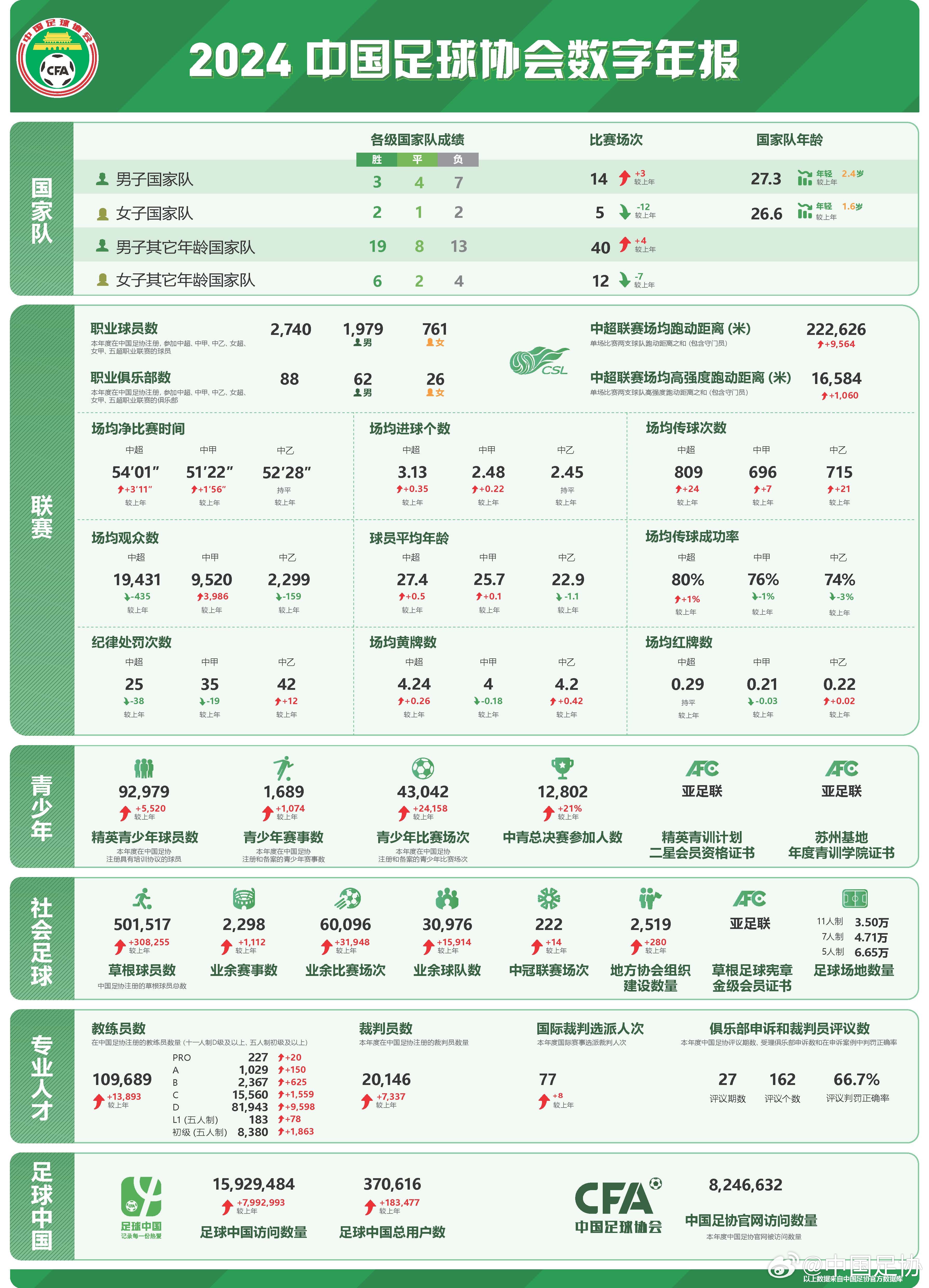  足協(xié)發(fā)布2024數(shù)字年報：男足職業(yè)球員1979人，精英青少年9.2萬