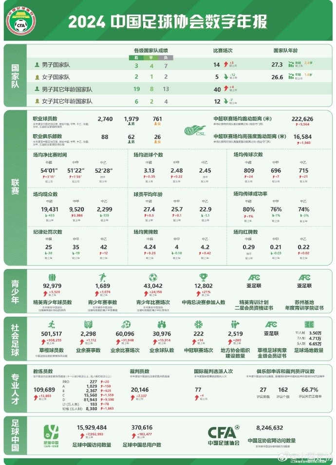  記者談中國足協(xié)數(shù)字年報：數(shù)字感覺很真實，和日韓肯定有差距