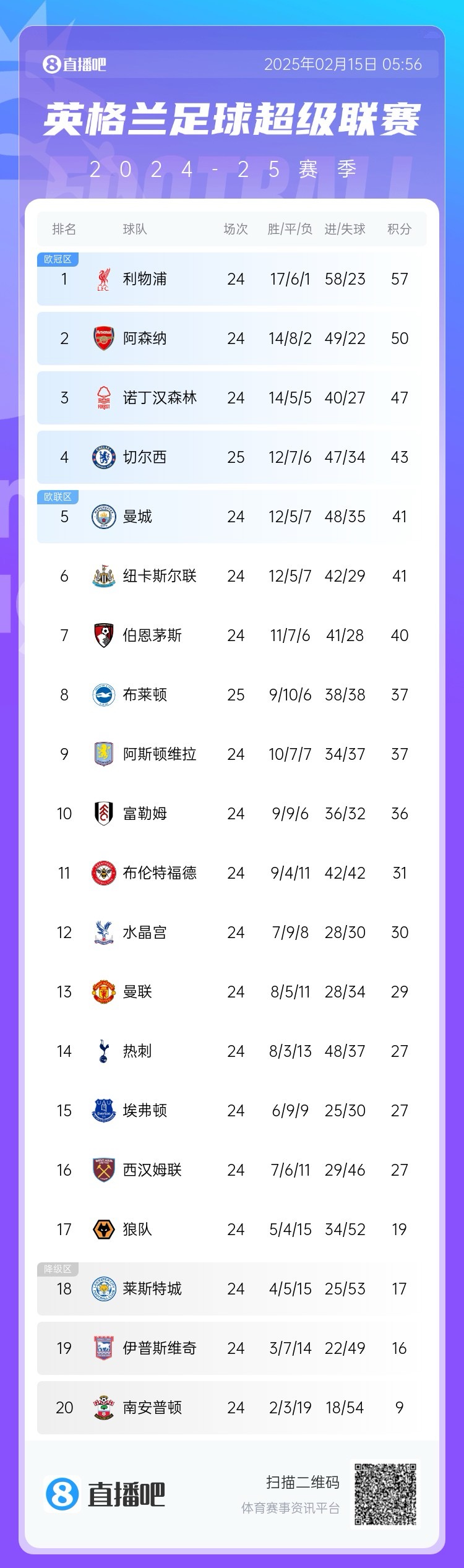  三球完敗！英超積分榜：切爾西先賽仍第4，領(lǐng)先曼城紐卡2分