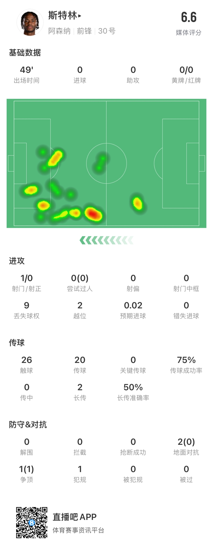  斯特林半場數(shù)據(jù)：9次丟失球權1次射門，2次越位，傳球成功率75%