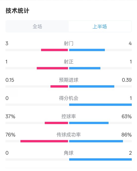  藍(lán)狐半場(chǎng)暫0-0阿森納數(shù)據(jù)：射門3-4，射正1-1，控球率37%-63%