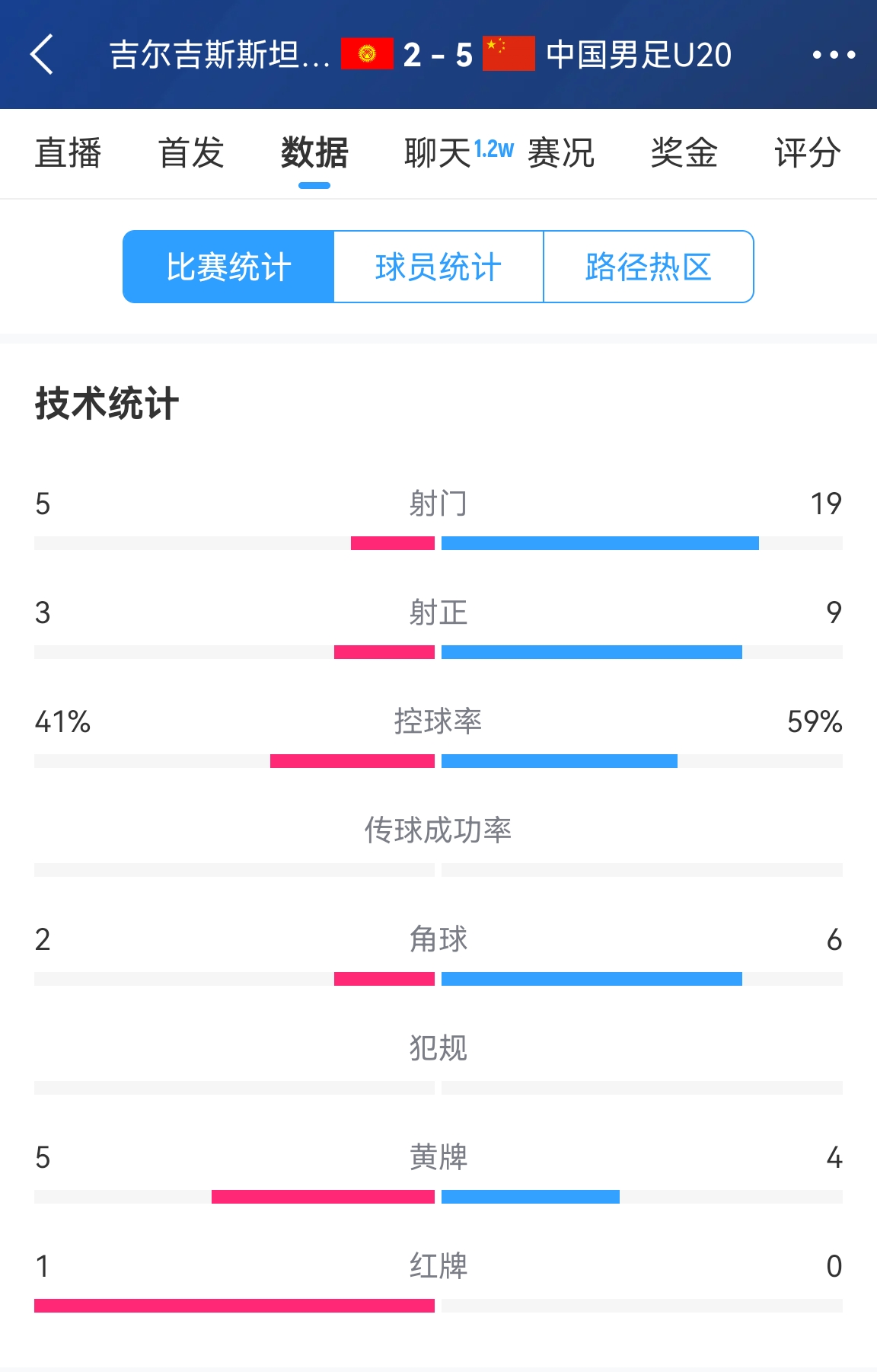  碾壓！國青5比2吉爾吉斯斯坦數(shù)據(jù)：控球率59%-41%，射門19-5