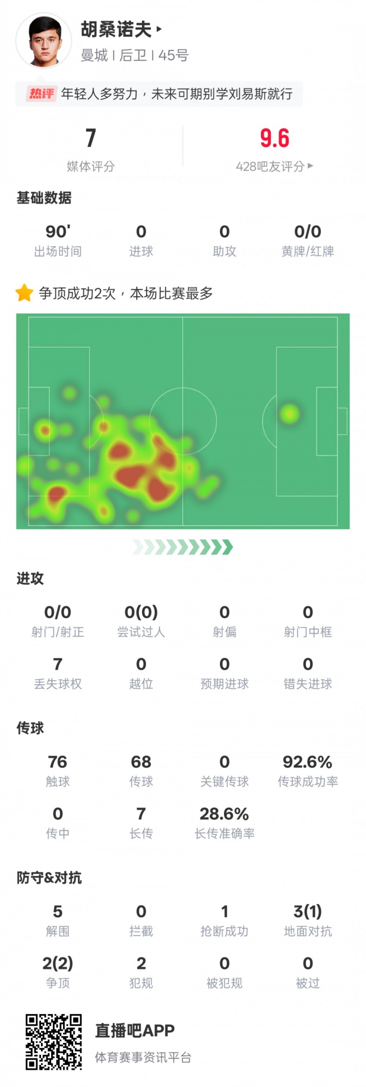  胡桑諾夫本場數(shù)據(jù)：2次爭頂均成功全場最多&5解圍，評分7.0