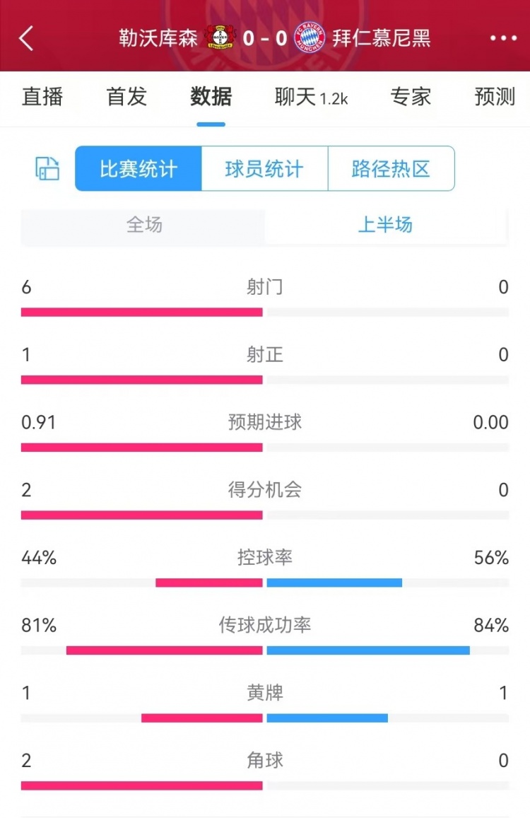  碾壓！拜仁半場0射門，藥廠半場射門6、得分機會2、預(yù)期進球0.91