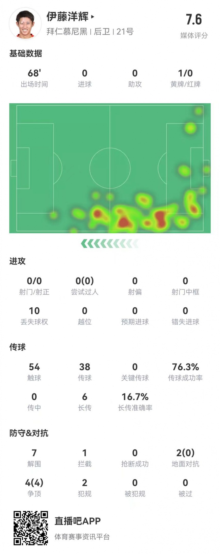  伊藤洋輝拜仁德甲首秀：7解圍+1門線解圍，6長傳1成功 獲評7.6分