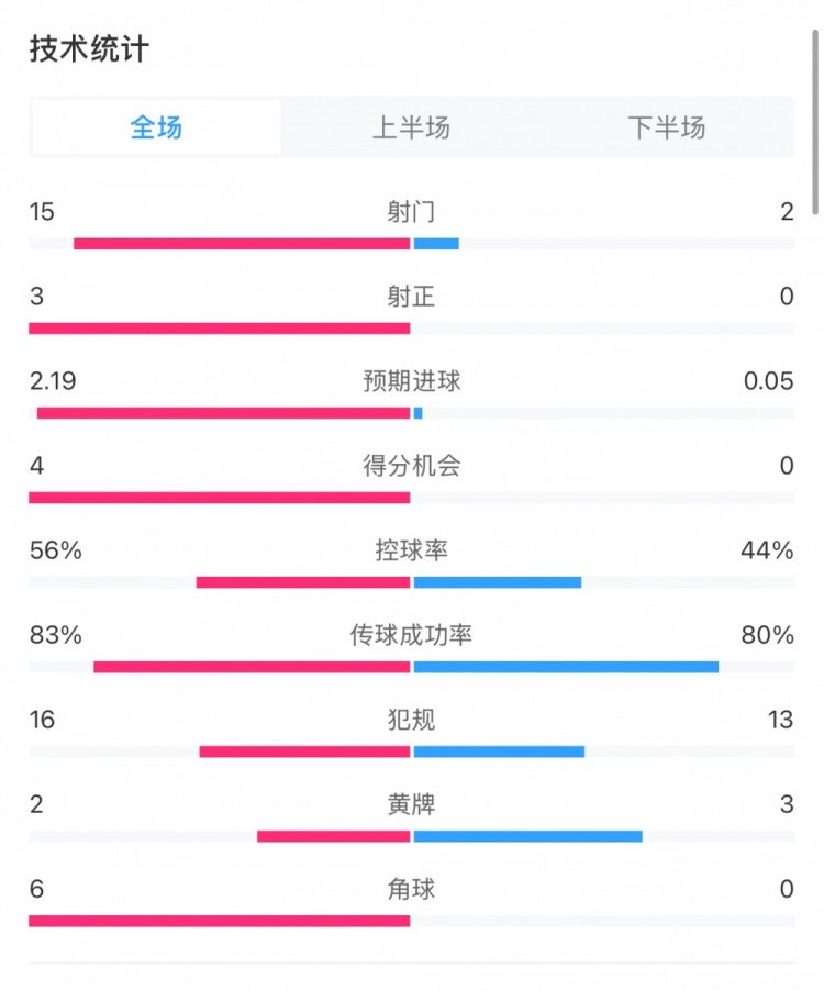  藥廠0-0拜仁全場數(shù)據(jù)：射門15-2，射正3-0，得分機會4-0