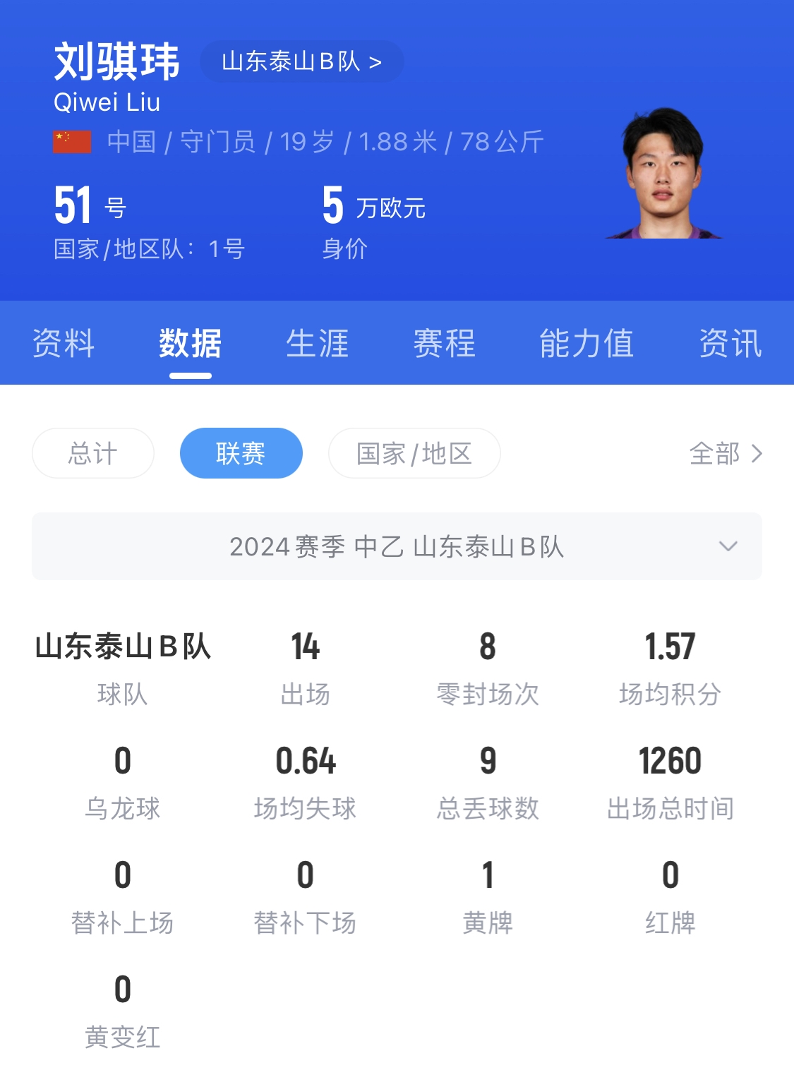  有腳下、有自信！國青門將劉騏瑋門晃倒上搶的對手