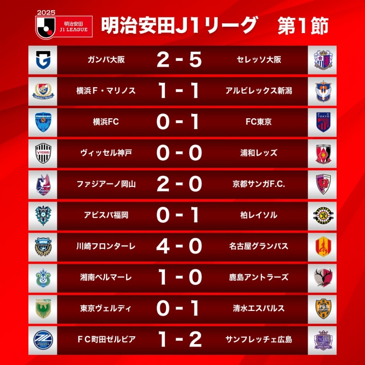  新賽季J1首輪情況：大阪櫻花5-2大阪鋼巴，川崎前鋒4-0名古屋鯨八