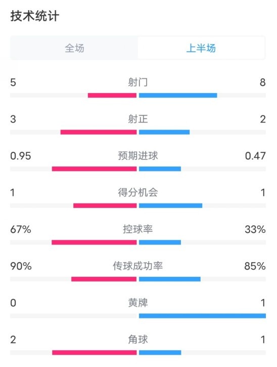  熱刺1-0曼聯(lián)半場數(shù)據(jù)：射門5-8，射正3-2，控球率67%-33%