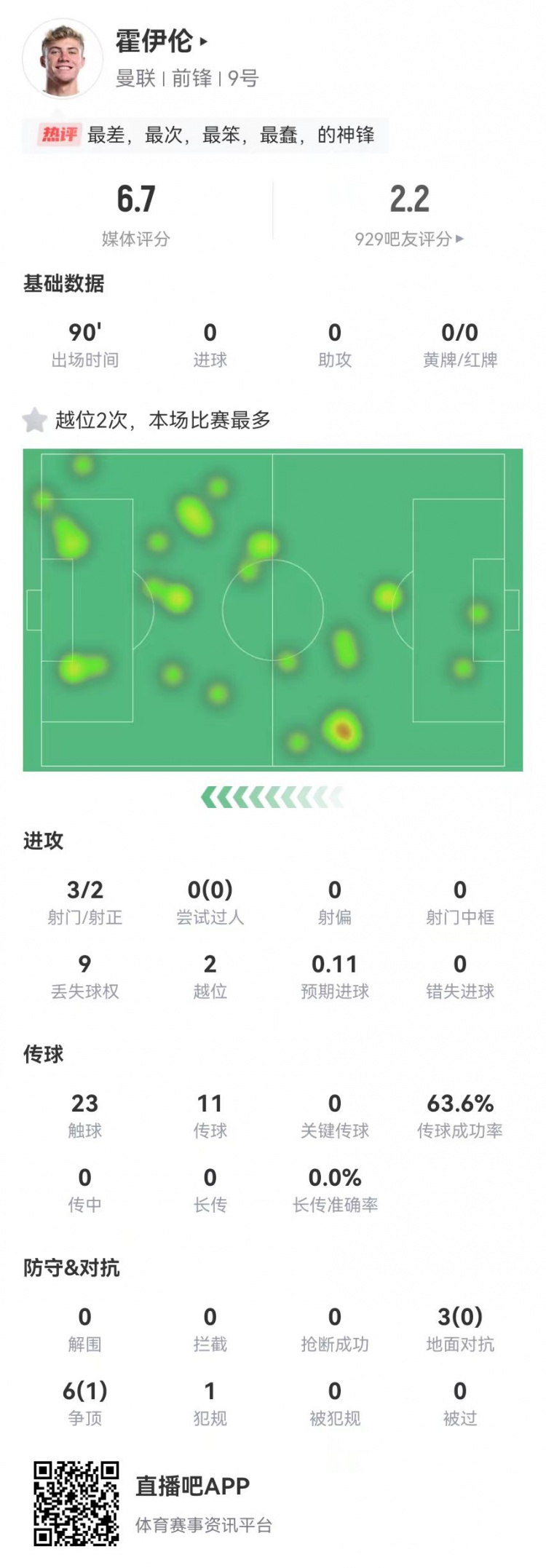  這是大中鋒？霍伊倫本場3射2正 9對抗僅1成功+2越位 獲評6.7分