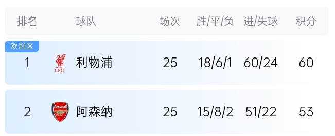  英超最新奪冠概率：利物浦86%大幅領(lǐng)先，預(yù)測(cè)最終7分優(yōu)勢(shì)奪冠