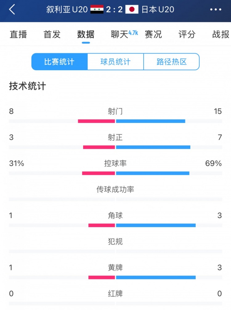  得勢(shì)不得勝，日本vs敘利亞全場(chǎng)數(shù)據(jù)：控球73開(kāi)，射門(mén)是對(duì)手近2倍